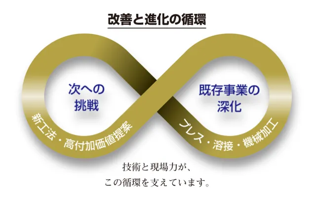 改善と進化の循環